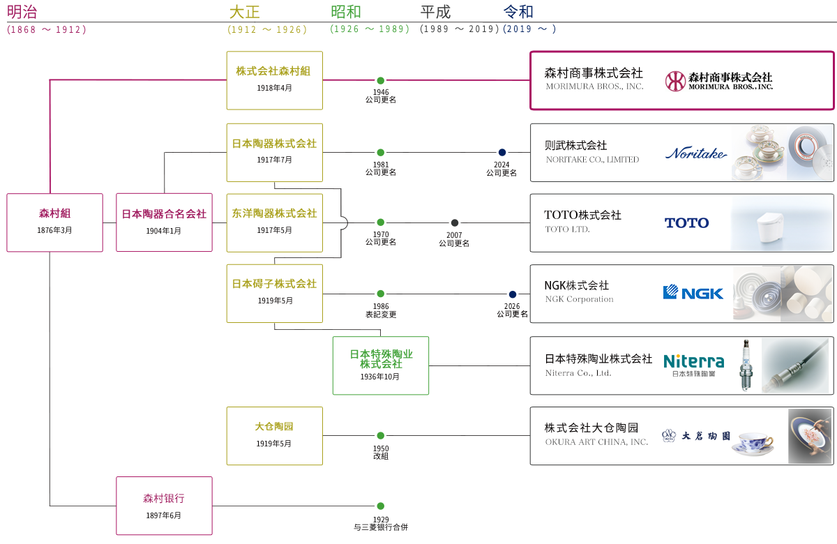 森村集团的发展历程略图 