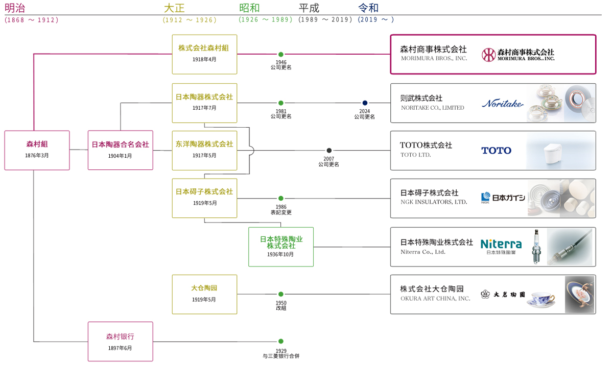 森村集团的发展历程略图 