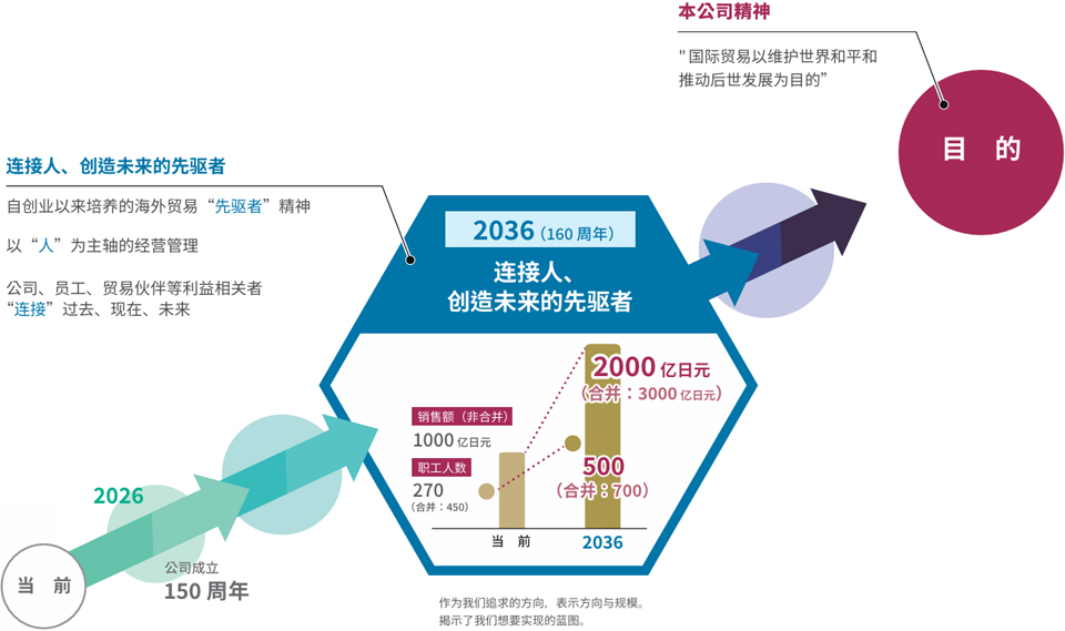 过去的经营方针