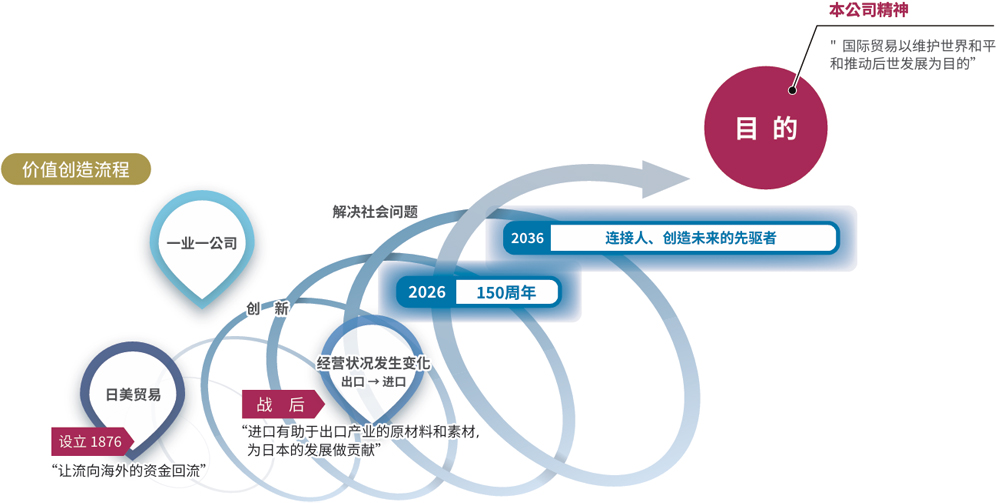 价值创造流程